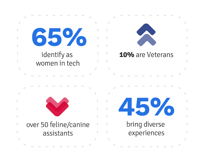 65% identify as women in tech; 10% are Veterans; Over 50 feline/canine assistants; 45% bring diverse experiences