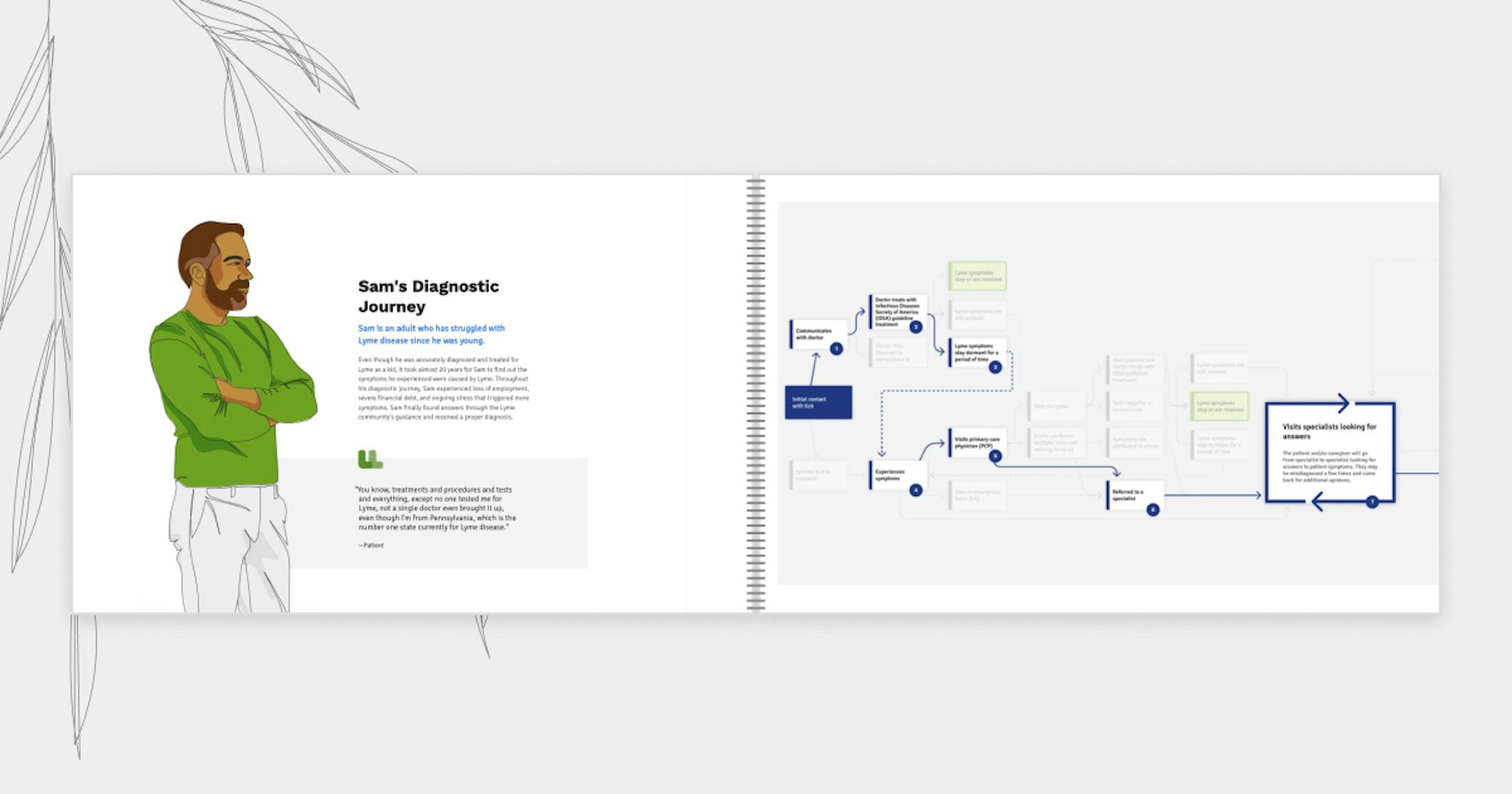 Image of a page spread from the Human Centered Design report.