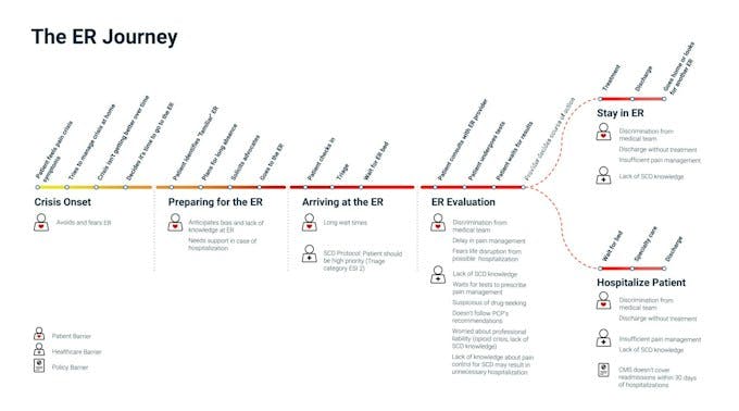 Timeline of an ER journey for a patient that diverges at the end for if someone stays in the ER or becomes hospitalized.