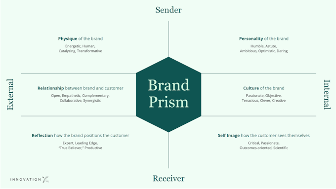 A green brand prism template is shown that is used to visually identify the core values and guiding principles for InnovationX.