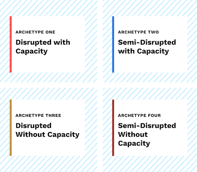 Quadrants with four archetypes: Disrupted with Capacity, Disrupted without Capacity, Semi-Disrupted with Capacity, Semi-Disrupted without Capacity.