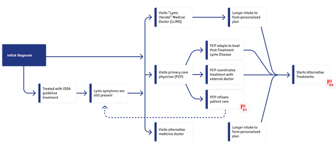 Flowchart of the steps and paint points of a patient's journey to find treatment.