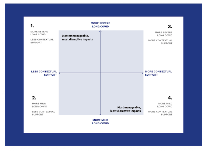 A four quadrant grid with 'less contextual support' to 'more contextual support' on the horizontal x axis, and 'more severe Long COVID' to 'more mild Long COVID' on the vertical y axis.