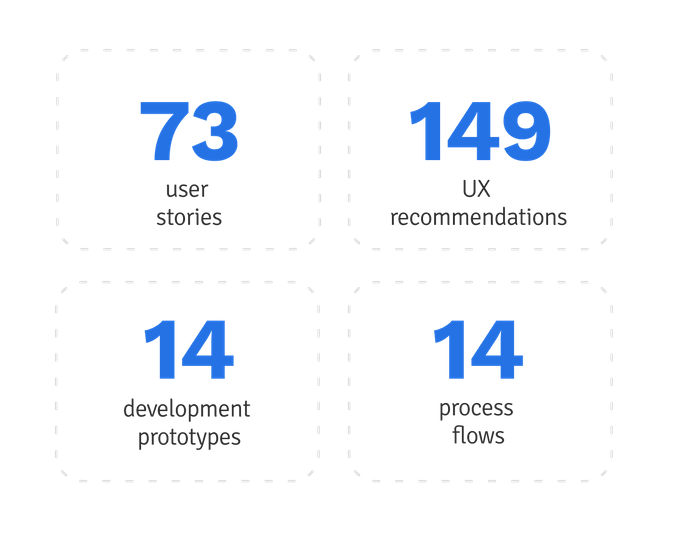 A graphic shows blue bold numbers in a 2 by 2 grid representing 73 user stories, 149 UX recommendations, 14 development prototypes, and 14 process flows
